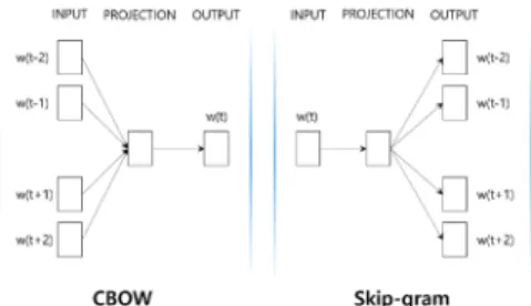 Fig. 3 illustrates when Skip-gram is applied among the two  models of Word2Vec to POI and POI Alias data