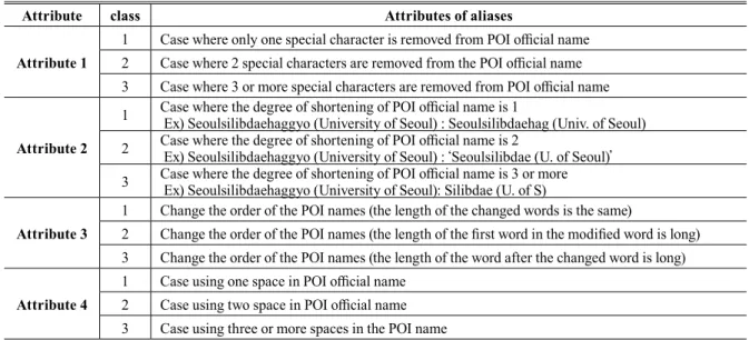Table 1. Four attributes of POI alias