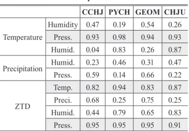 Table 2. Correlation between ZTD and weather  components