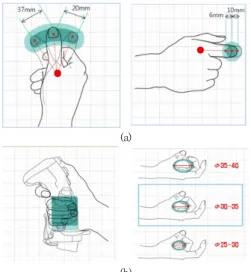 Fig.  2.  Operation  Analysis  of  the  Control  Grips  (a)  Decisions of  Switches  Location and  Distance  (b)Decision  of  Grips  Shape
