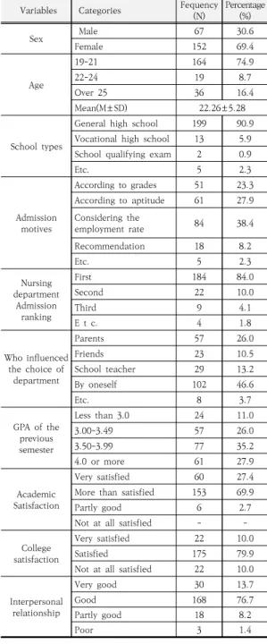 Table  1.  General  characteristics                            (N=219)