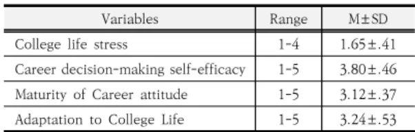 Table  4.  Correlation  of  College  life  stress,  Career  decision-making self-efficacy, Maturity of  Career  attitude,  Adaptation  to  College  Life 3.5 간호학과 신입생의 대학생활적응에 영향을 미치는          요인 간호학과 신입생의 대학생활적응에 영향을 미치는 주 요 요인을 파악하기 다중회귀분석을 실시하였다
