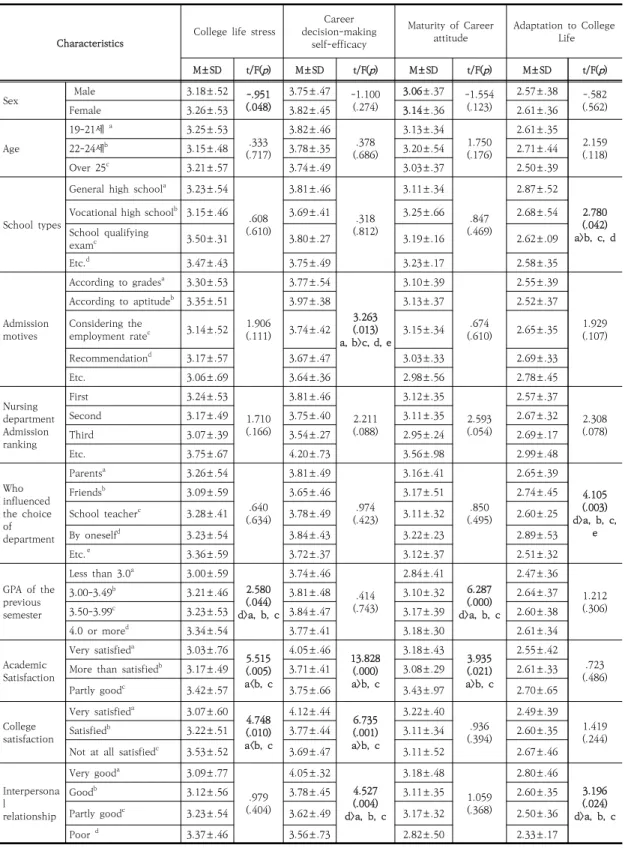 Table 3. Difference in college life stress, career decision-making self-efficacy, maturity of career attitude and  adaptation to  college  life  according  to  general  characteristics                                                               (N=219) 