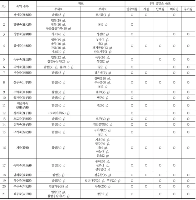 Table  4.  Distribution  of  5  major  nutrients  of  porridge  in  Imwongyeongjeji 녹두죽, 삼두음죽, 적소두죽 3종, 곡류에 종실(견과)을 첨가한 거승죽, 율자죽, 진군죽, 능실죽, 해송자죽, 호도죽, 진자죽, 상자죽 8종, 곡류에 계육과 우유를 첨가한 계죽과  우유죽  2종,  곡류에  어패류를  첨가한  즉어죽과  담채죽, 하추죽 3종, 곡류에 채소류와 과실류를 첨가한 산우죽,  구기