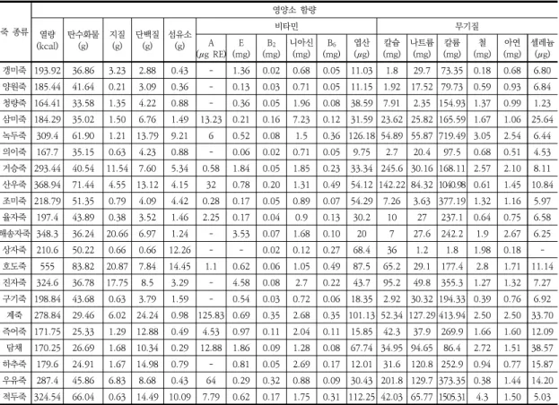 Table  5.  Nutrient  content  of  Imwangyeongjeji   21  kinds  of  porridge 