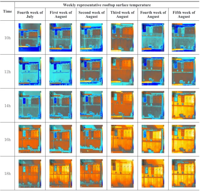 Table 3. Rooftop surface temperature images acquired by UAV-based thermal infrared camera according to weekly different time
