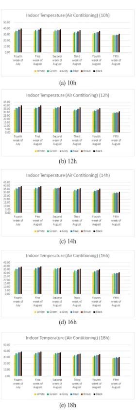 Fig. 5. Rooftop surface average temperature acquired by UAV-based thermal infrared camera