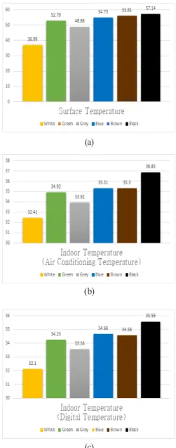 Fig. 7. Indoor average temperature acquired by a thermometer  according to the weekly different time (℃)