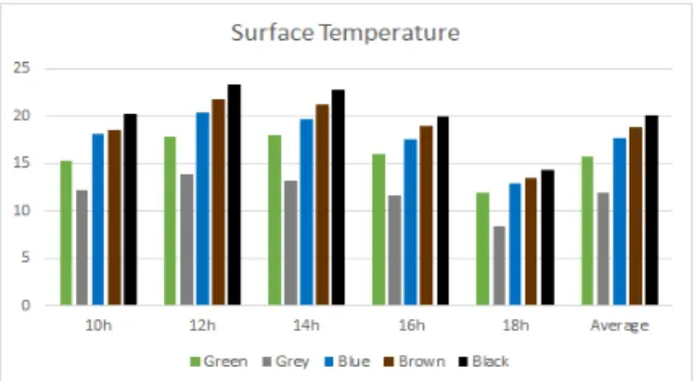Fig. 9. Difference between white and other colors on surface temperature