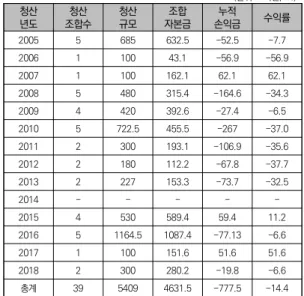 표 9. 영진위/영화계정 출자 투자조합 연도별 청산수익률 현황 (단위  :  억원,  %) 출처  :  영화진흥위원회  및  한국벤처투자  자료  재구성     표  10