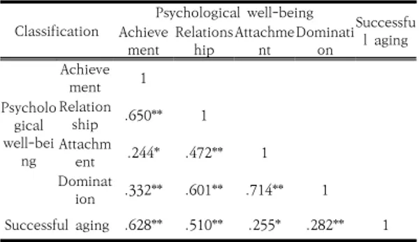 Table  7.  The  effect  of  psychological  well-being  on  successful  aging
