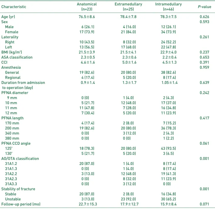 Table 1. Patients Demographics