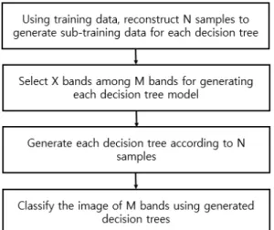 Fig. 3. Workﬂow of RF algorithm 