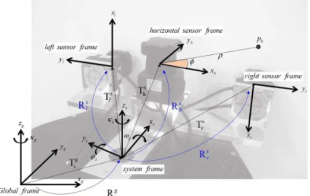 Fig. 2. Design for coordinate system of multiple 2D laser  scanning system (Jung et al., 2015a)