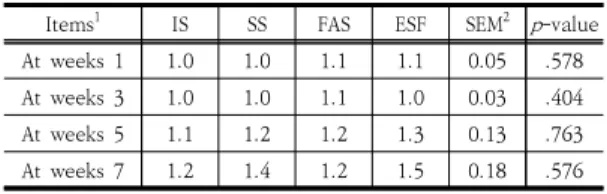 Table  2. Effects of different gestation housing  systems  on  lameness  score  in  primiparous  sows