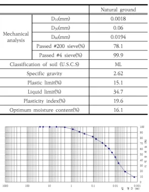 Fig.  2.  Sem  analysis  of  Bottom  Ash  before  grinding  (a)  ×100  (b)  ×5,000 