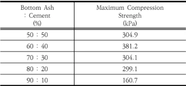 Fig.  4.  Uniaxial  Compression  Strength  Change  according  to  Bottom  Ash  Content