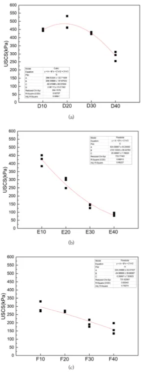 Fig.  5.  Compression  strength  change  by  materia  (a)  Bottom  Ash  :  Cement  :  Waste  gypsum  D (b)  Bottom  Ash  :  Cement  :  Waste  gypsum  E (c)  Bottom  Ash  :  Cement  :  Fly  Ash