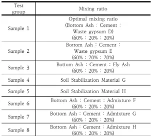 Table  9.  Compression  strength  according  to  the  curing  period  for  each  sample