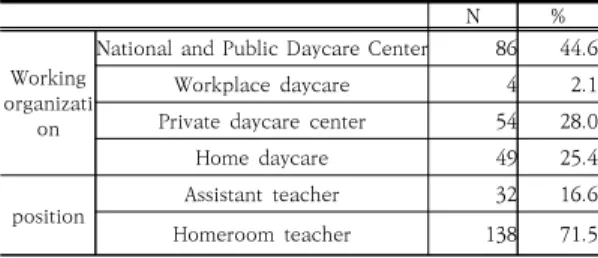 Table  1.  Demographic  background하는 것에서부터 교육의 효과에 영향을 줄 수 있는 요인 영아-교사 상호작용이라 할 수 있다[27]