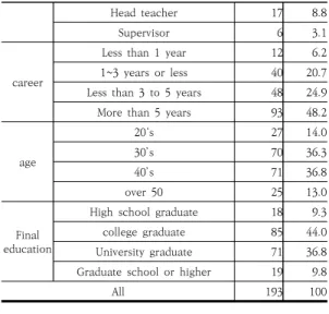 Table  2.  Correlation  for  each  factor