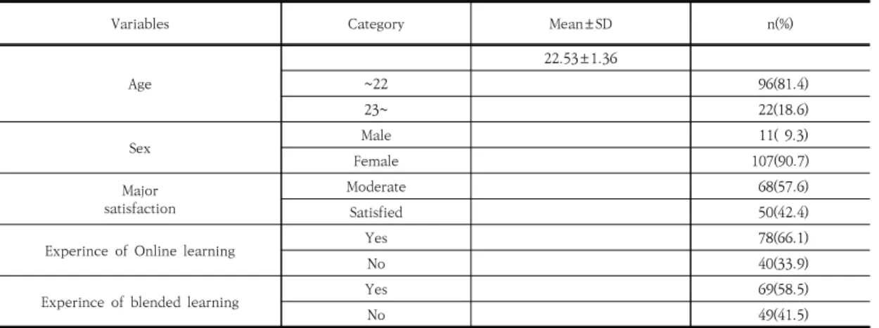 Table  1.  General  Characteristics  of  Participants.                                                                                                        ( N =118)