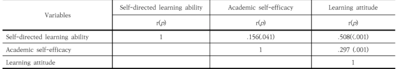 Table 3. Correlation between Self-directed learning ability, Academic self-efficacy and Learning attitude after  non-face-to  face  online  learning