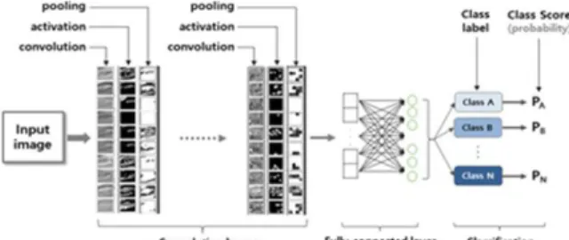 Fig. 2. Architecture of generic CNN model Fig. 4. ReLU function