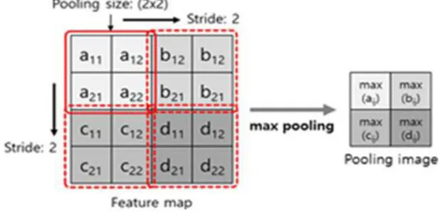 Fig. 5. Resizing feature map by max pooling