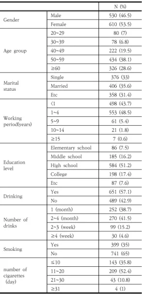 Table  1.  General  characteristics