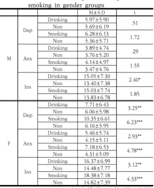 Table  6.  Effect  of  depression,  anxiety  and  gender  on  insomnia