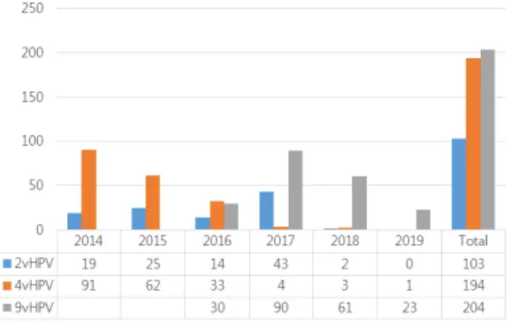 Table  2.  Participants  in  Compliance  with  Recommended  Dosing  Intervals                                        (N  =  501) 4