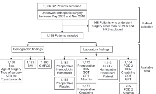 Fig. 1. Flow diagram of patient selection  and patients with available data. CP: 