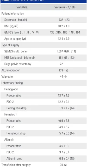 Table 1. Summary of Patient Data 