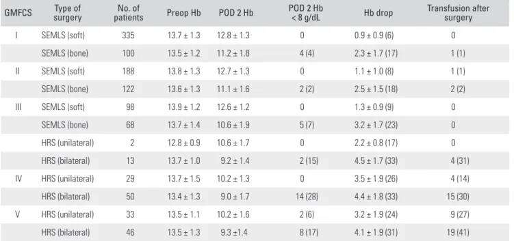 Table 2. Hemoglobin Drop and Transfusion in Major Category of Patients GMFCS Type of  