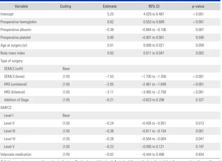 Table 3. Factors Affecting Hemoglobin Level on Postoperative Day 2