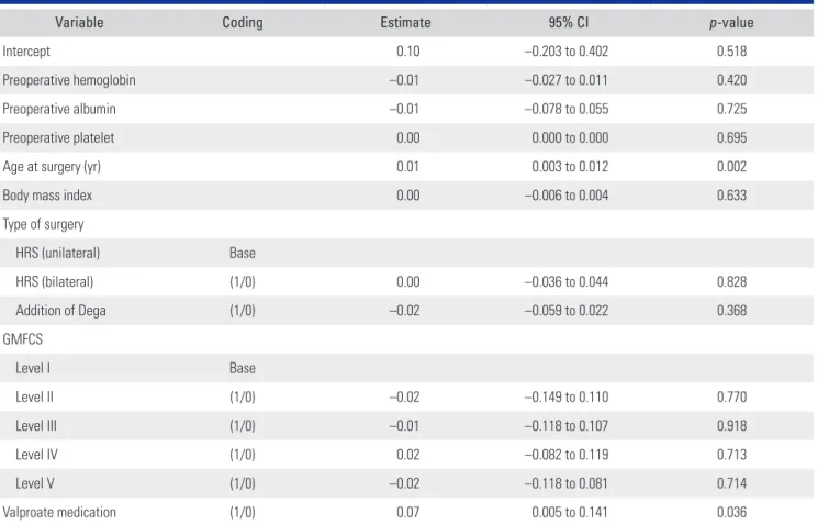 Table 4. Factors Affecting Hemoglobin Drop on Postoperative Day 2 in the HRS Group