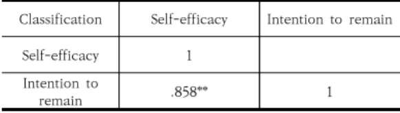 Table  7.  Difference  analysis  of  key  variables  by  gender  of  art  psychotherapists
