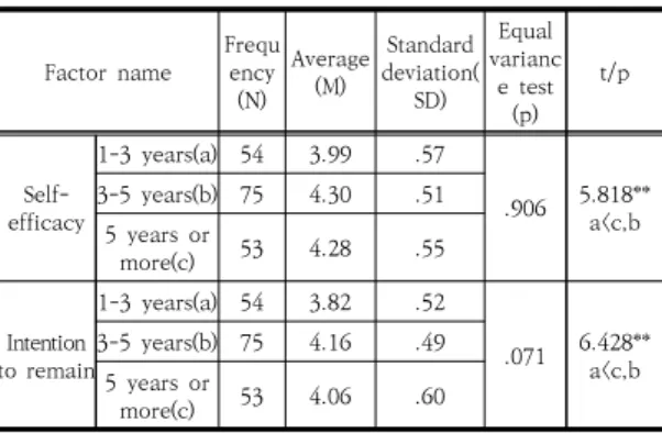 Table 9. Analysis of the Differences in Key Variables  by  Working  Experiences  of  Art  Psychotherapists 4