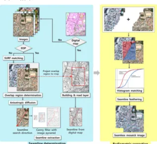 Fig. 1. Work ﬂow of seamless image mosaicking