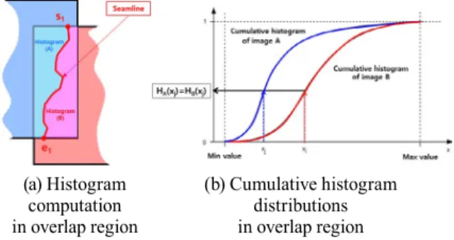 Fig. 17. Seamline feathering region