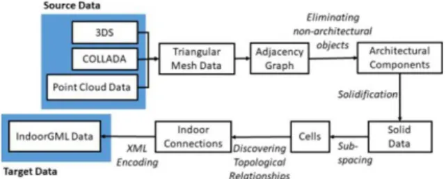 Fig. 1. Overall conversion from triangular meshes to  IndoorGML 