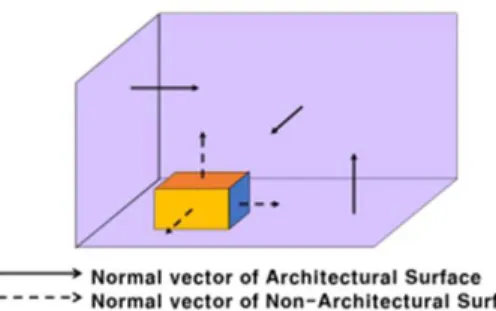 Fig. 4. Normal vectors of architectural and non- non-architectural surfaces  