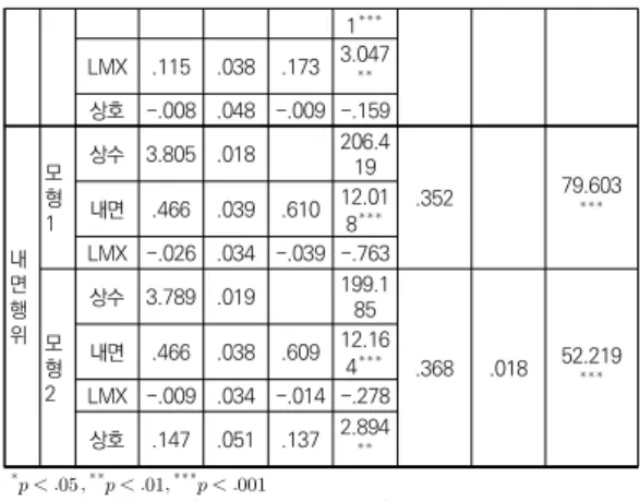 표  8.  LMX의  부트스트래핑  분석결과 Model  Summary           (상수) 3.789 .019 199.184 .000 3.752 3.826 내면행위 -.009 .034 -.278 .781 -.076 .057 LMX .466 .038 12.164 .000 .390 .541 상호작용 .147 .051 2.894 .004 .047 .248  =52.219        =.368