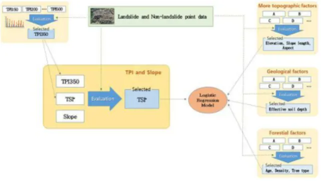 Table 1. TPI classiﬁcation Standardized  TPI -∞ ~  -1.5 -1.5 ~ -0.5 -0.5 ~ 0.5 0.5 ~ 1.5 1.5 ~ ∞ TPI class T1 T2 T3 T4 T5 다양한 분석 반경의 8가지 TPI는 이항 로지스틱 회귀분석에  각  TPI 등급을 독립변수로, 산사태 발생 여부를 종속변수로 입 력하여  제작된 산사태 예측모형의 –2Lnℒ값을 기준으로 평가 하였다 