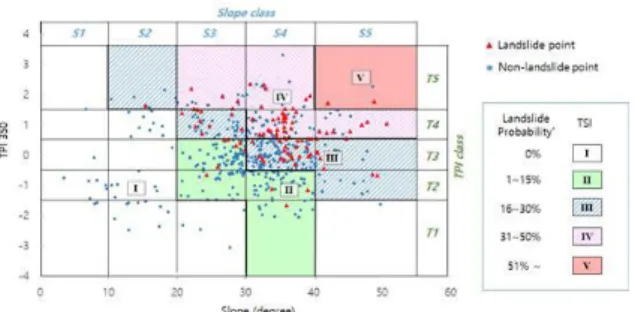 Fig. 5. Distribution of landslide/non-landslide points in  slope-TPI350 plane and TSI
