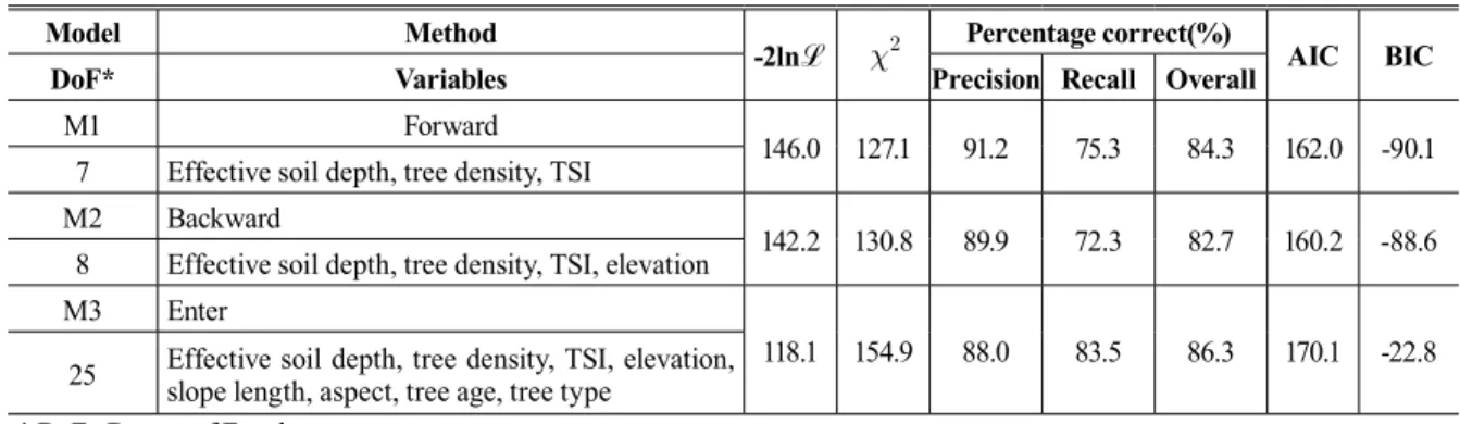 Table 6. Performance of 3 logistic regression models
