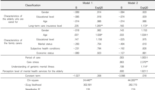 Table  3.  Determinants  of  the  Utilization  of  Elderly  Mental  Health  Services