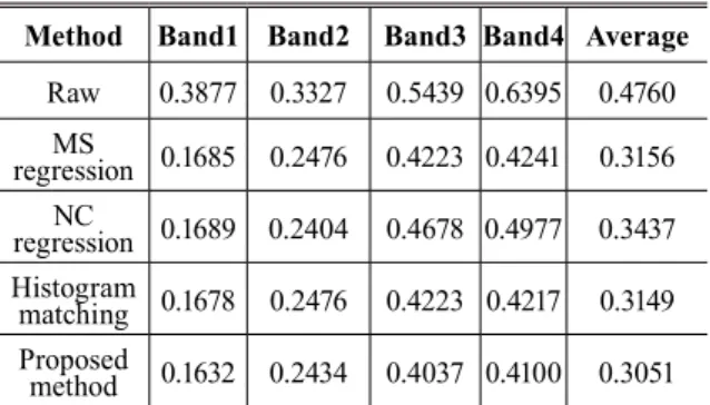 Table 4. NRMSE values of relative radiometric  normalization results (Site 2)