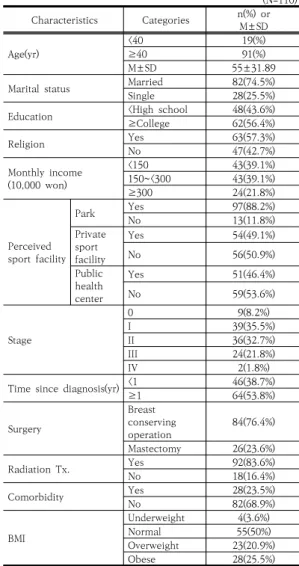 Table  1.  Demographic  Characteristics                  (N=110) Characteristics Categories n(%)  or M±SD Age(yr) <40 19(%)≥4091(%) M±SD 55±31.89